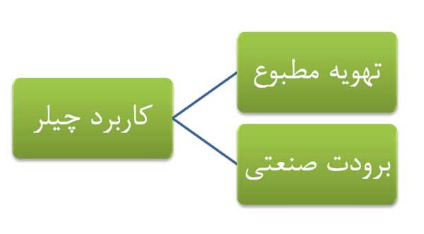 چیلر،مینی چیلر،چیلر تراکمی هواخنک،چیلر تراکمی آب حنک